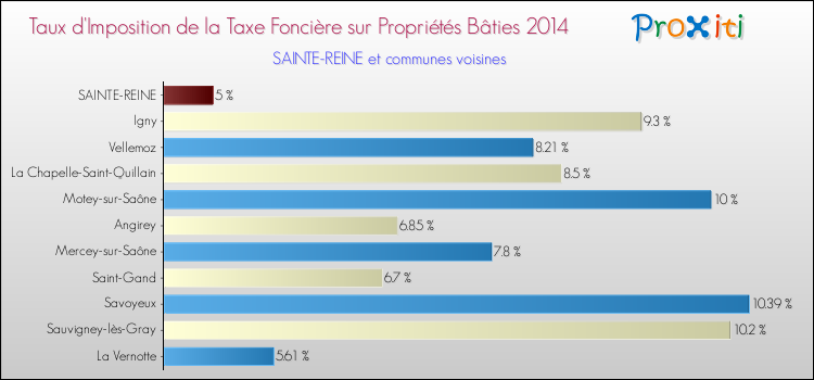Taux d'imposition de la taxe foncière sur le bati 2014 pour SAINTE-REINE et les communes proches Comparaison des taux d'imposition de la taxe foncière sur le bati 2014 pour SAINTE-REINE et les communes voisines