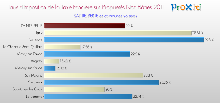Taux d'imposition de la taxe foncière sur les immeubles et terrains non batis 2011 pour SAINTE-REINE et les communes proches Comparaison des taux d'imposition de la taxe foncière sur les immeubles et terrains non batis 2011 pour SAINTE-REINE et les communes voisines