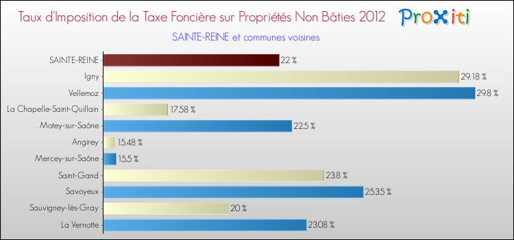 Taux d'imposition de la taxe foncière sur les immeubles et terrains non batis 2012 pour SAINTE-REINE et les communes proches Comparaison des taux d'imposition de la taxe foncière sur les immeubles et terrains non batis 2012 pour SAINTE-REINE et les communes voisines