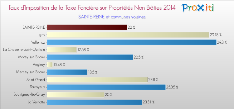 Taux d'imposition de la taxe foncière sur les immeubles et terrains non batis 2014 pour SAINTE-REINE et les communes proches Comparaison des taux d'imposition de la taxe foncière sur les immeubles et terrains non batis 2014 pour SAINTE-REINE et les communes voisines