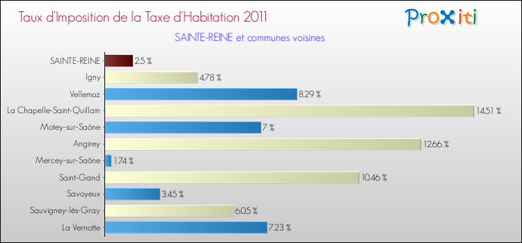 Taux d'imposition de la taxe d'habitation 2011 pour SAINTE-REINE et les communes proches Comparaison des taux d'imposition de la taxe d'habitation 2011 pour SAINTE-REINE et les communes voisines