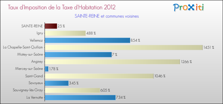 Taux d'imposition de la taxe d'habitation 2012 pour SAINTE-REINE et les communes proches Comparaison des taux d'imposition de la taxe d'habitation 2012 pour SAINTE-REINE et les communes voisines