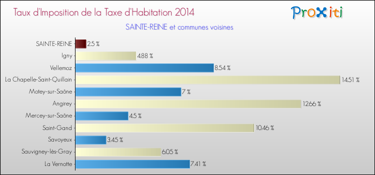 Taux d'imposition de la taxe d'habitation 2014 pour SAINTE-REINE et les communes proches Comparaison des taux d'imposition de la taxe d'habitation 2014 pour SAINTE-REINE et les communes voisines