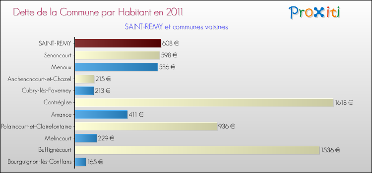 Dette par habitant de la commune en 2011 pour SAINT-REMY et les communes proches Comparaison de la dette par habitant de la commune en 2011 pour SAINT-REMY et les communes voisines
