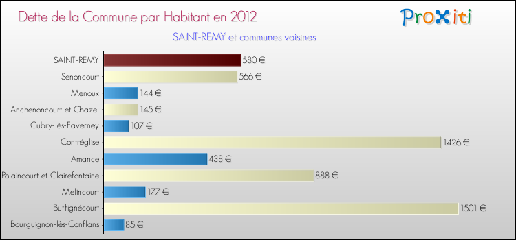 Dette par habitant de la commune en 2012 pour SAINT-REMY et les communes proches Comparaison de la dette par habitant de la commune en 2012 pour SAINT-REMY et les communes voisines