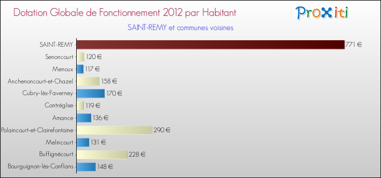 Montant des dotations globales de fonctionnement DGF par Habitant pour SAINT-REMY et les communes proches Comparaison des des dotations globales de fonctionnement DGF par habitant pour SAINT-REMY et les communes voisines
