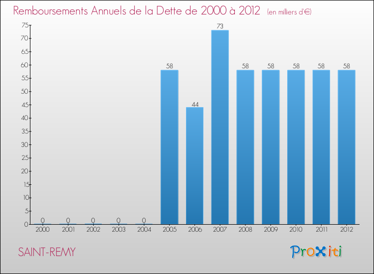 Evolution de l'annuité de la dette pour la commune de SAINT-REMY de 2000 à 2012 Annuités de la dette pour SAINT-REMY de 2000 à 2012
