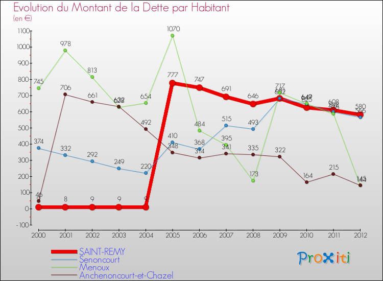 Evolution de la dette par habitant pour la commune de SAINT-REMY et les communes proches de 2000 à 2012 Comparaison de la dette par habitant pour SAINT-REMY et les communes voisines de 2000 à 2012