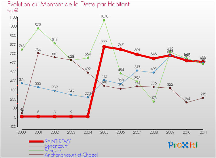 Evolution de la dette par habitant pour la commune de SAINT-REMY et les communes proches Comparaison de la dette par habitant pour SAINT-REMY et les communes voisines