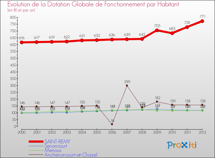Evolution et montant de la dotation globale de fonctionnement par Habitant pour SAINT-REMY et les communes proches Comparaison des dotations globales de fonctionnement par habitant pour SAINT-REMY et les communes voisines