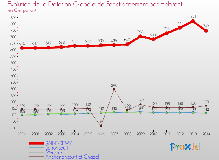 Evolution et montant de la dotation globale de fonctionnement par Habitant pour SAINT-REMY et les communes proches de 2000 à 2014. Comparaison des dotations globales de fonctionnement par habitant pour SAINT-REMY et les communes voisines de 2000 à 2014.