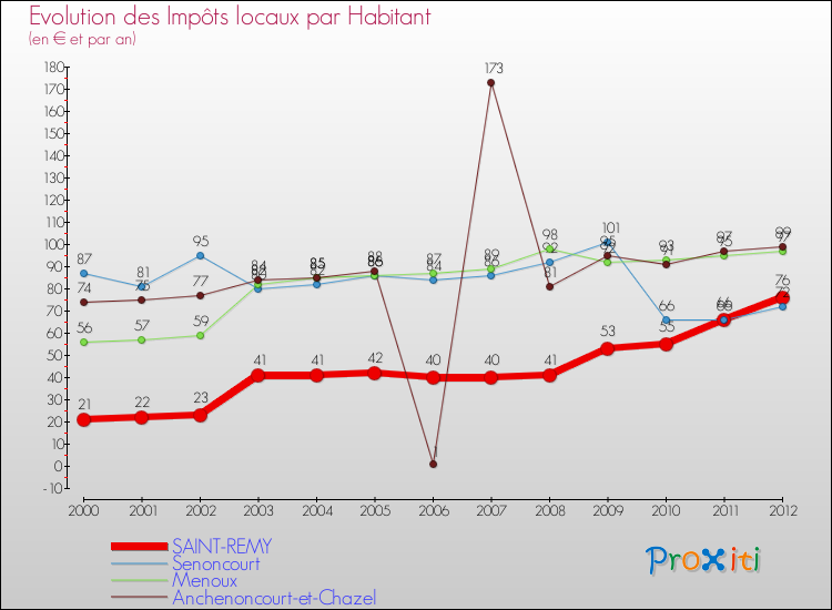 Evolution et montant des impôts locaux par Habitant pour SAINT-REMY et les communes proches Comparaison des impôts locaux par habitant pour SAINT-REMY et les communes voisines
