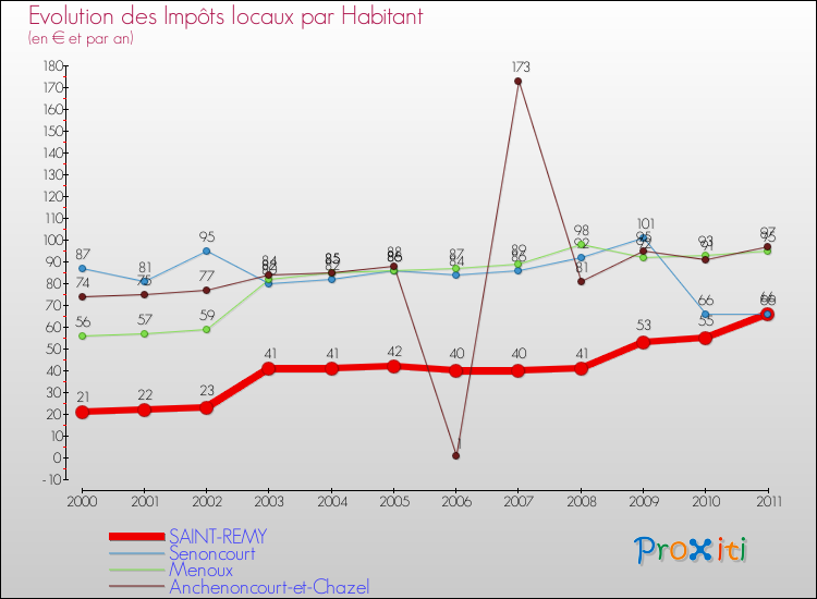 Evolution et montant des impôts locaux par Habitant pour SAINT-REMY et les communes proches Comparaison des impôts locaux par habitant pour SAINT-REMY et les communes voisines