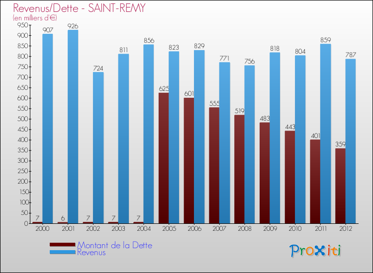 Evolution comparée de la dette et des revenus pour la commune de SAINT-REMY de 2000 à 2012 Comparaison de la dette et des revenus pour SAINT-REMY de 2000 à 2012