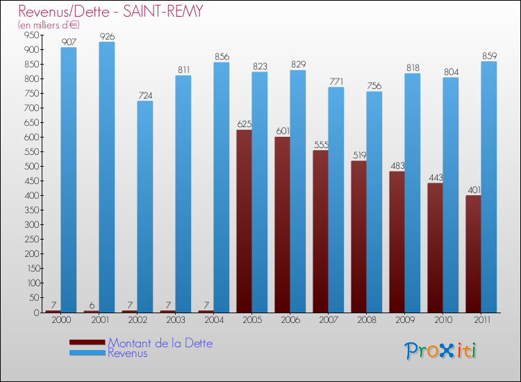 Evolution comparée de la dette et des revenus pour la commune de SAINT-REMY de 2000 à 2011 Comparaison de la dette et des revenus pour SAINT-REMY de 2000 à 2011