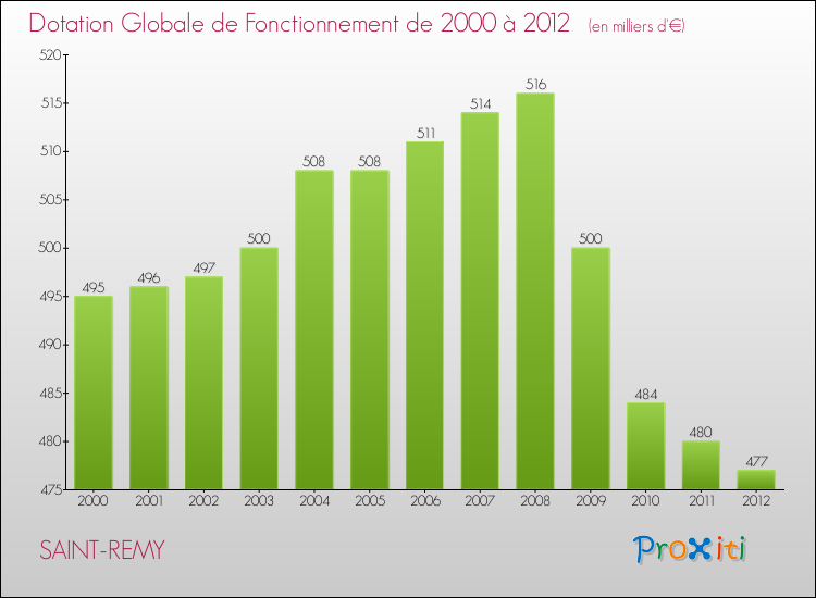 Evolution du montant de la Dotation Globale de Fonctionnement pour la commune de SAINT-REMY de 2000 à 2012 Evolution du montant de la Dotation Globale de Fonctionnement pour SAINT-REMY de 2000 à 2012