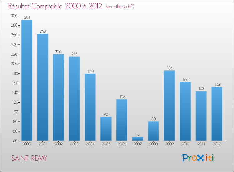 Evolution du résultat comptable pour la commune de SAINT-REMY de 2000 à 2012 Evolution du résultat comptable pour SAINT-REMY de 2000 à 2012