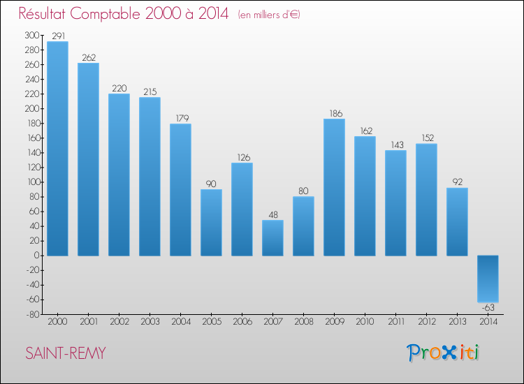 Evolution du résultat comptable pour la commune de SAINT-REMY de 2000 à 2014 Evolution du résultat comptable pour SAINT-REMY de 2000 à 2014