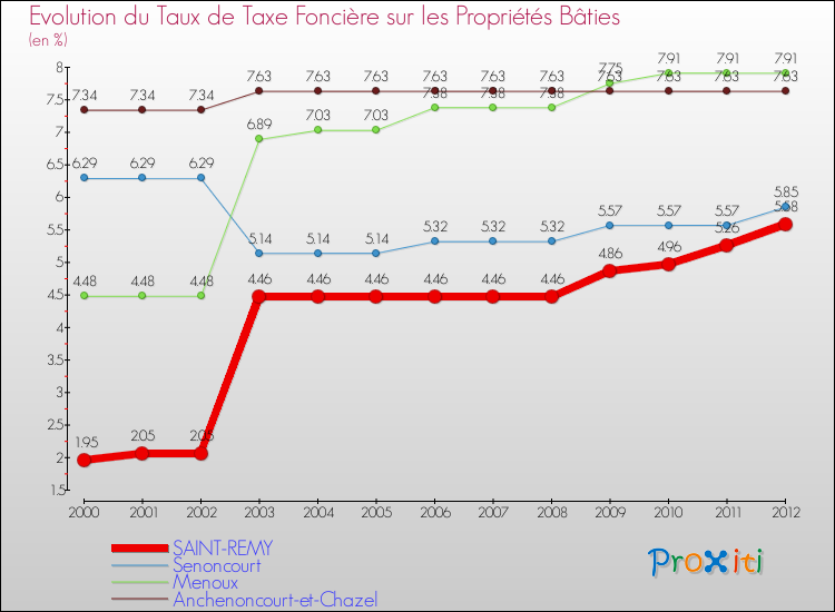 Evolution du taux de la taxe foncière sur le bati pour SAINT-REMY et les communes proches de 2000 à 2012 Comparaison des taux de taxe foncière sur le bati pour SAINT-REMY et les communes voisines de 2000 à 2012