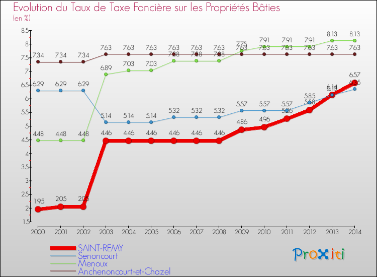 Evolution du taux de la taxe foncière sur le bati pour SAINT-REMY et les communes proches de 2000 à 2014 Comparaison des taux de taxe foncière sur le bati pour SAINT-REMY et les communes voisines de 2000 à 2014