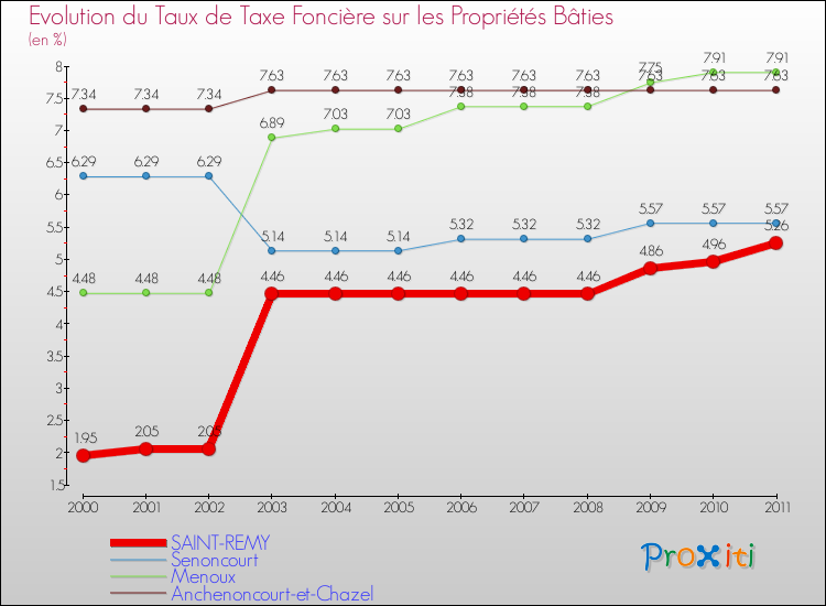 Evolution du taux de la taxe foncière sur le bati pour SAINT-REMY et les communes proches Comparaison des taux de taxe foncière sur le bati pour SAINT-REMY et les communes voisines