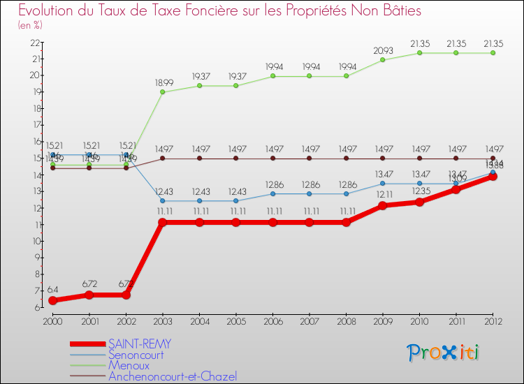 Evolution du taux de la taxe foncière sur les immeubles et terrains non batis pour SAINT-REMY et les communes proches de 2000 à 2012 Comparaison des taux de la taxe foncière sur les immeubles et terrains non batis pour SAINT-REMY et les communes voisines de 2000 à 2012