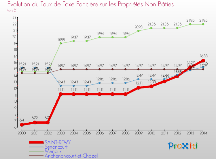 Evolution du taux de la taxe foncière sur les immeubles et terrains non batis pour SAINT-REMY et les communes proches de 2000 à 2014 Comparaison des taux de la taxe foncière sur les immeubles et terrains non batis pour SAINT-REMY et les communes voisines de 2000 à 2014