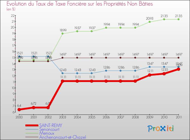 Evolution du taux de la taxe foncière sur les immeubles et terrains non batis pour SAINT-REMY et les communes proches Comparaison des taux de la taxe foncière sur les immeubles et terrains non batis pour SAINT-REMY et les communes voisines