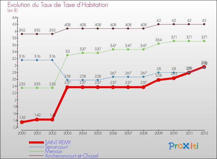 Evolution du taux de la taxe d'habitation pour SAINT-REMY et les communes proches Comparaison des taux de la taxe d'habitation pour SAINT-REMY et les communes voisines