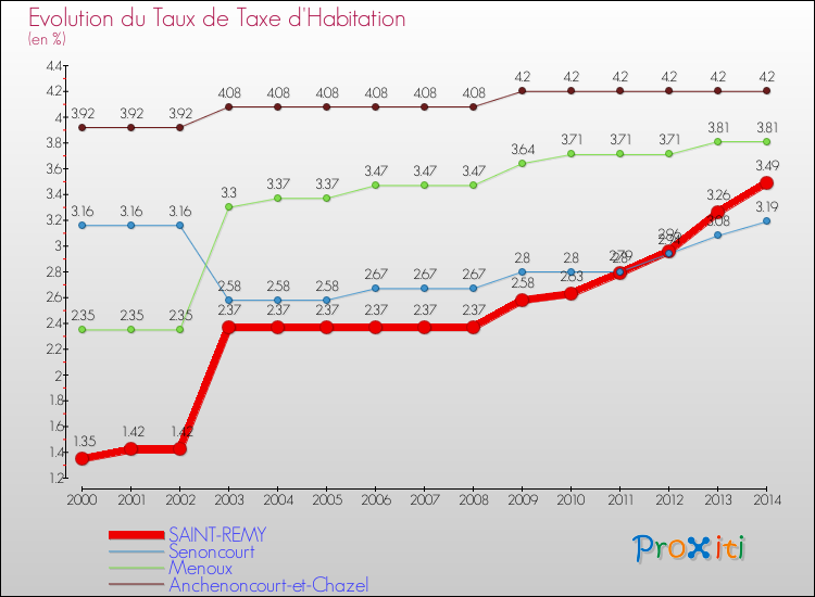 Evolution du taux de la taxe d'habitation pour SAINT-REMY et les communes proches de 2000 à 2014 Comparaison des taux de la taxe d'habitation pour SAINT-REMY et les communes voisines de 2000 à 2014