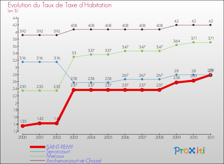 Evolution du taux de la taxe d'habitation pour SAINT-REMY et les communes proches Comparaison des taux de la taxe d'habitation pour SAINT-REMY et les communes voisines