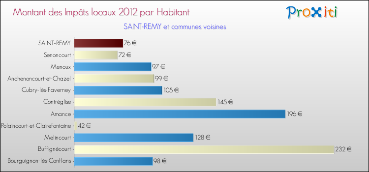 Montant des impôts locaux par Habitant pour SAINT-REMY et les communes proches Comparaison des impôts locaux par habitant pour SAINT-REMY et les communes voisines