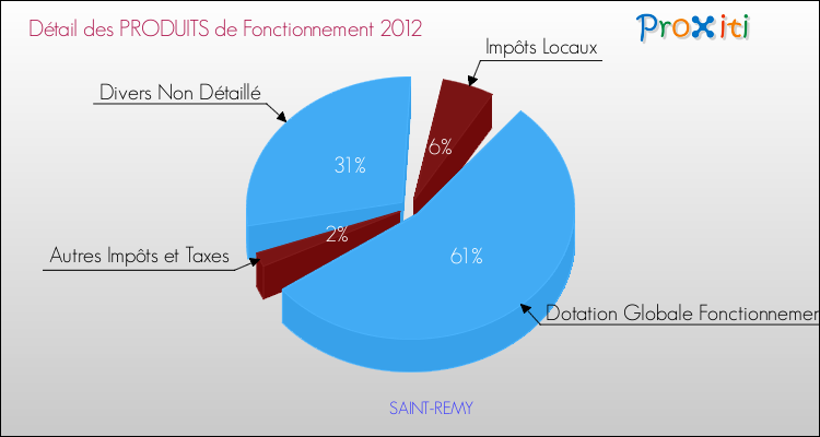 Décomposition du Budget de Fonctionnement 2012 de la commune de SAINT-REMY Budget de Fonctionnement 2012 pour la commune de SAINT-REMY