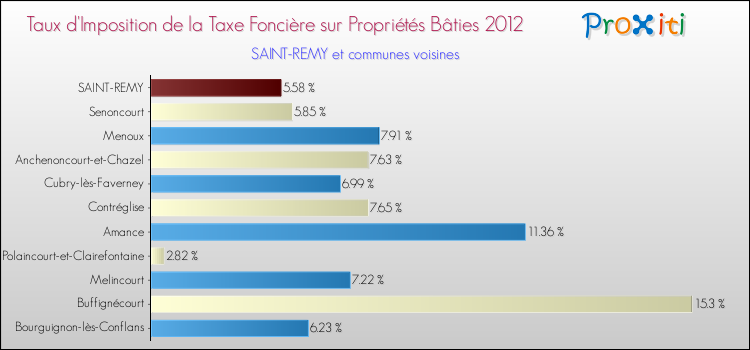 Taux d'imposition de la taxe foncière sur le bati 2012 pour SAINT-REMY et les communes proches Comparaison des taux d'imposition de la taxe foncière sur le bati 2012 pour SAINT-REMY et les communes voisines