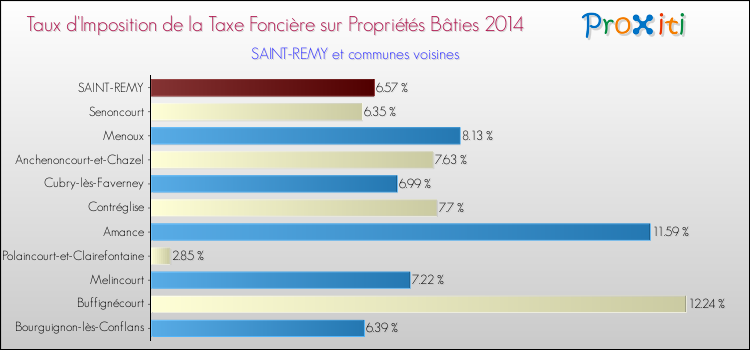 Taux d'imposition de la taxe foncière sur le bati 2014 pour SAINT-REMY et les communes proches Comparaison des taux d'imposition de la taxe foncière sur le bati 2014 pour SAINT-REMY et les communes voisines