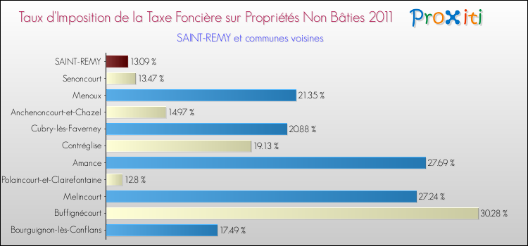 Taux d'imposition de la taxe foncière sur les immeubles et terrains non batis 2011 pour SAINT-REMY et les communes proches Comparaison des taux d'imposition de la taxe foncière sur les immeubles et terrains non batis 2011 pour SAINT-REMY et les communes voisines