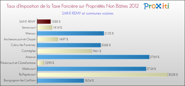 Taux d'imposition de la taxe foncière sur les immeubles et terrains non batis 2012 pour SAINT-REMY et les communes proches Comparaison des taux d'imposition de la taxe foncière sur les immeubles et terrains non batis 2012 pour SAINT-REMY et les communes voisines