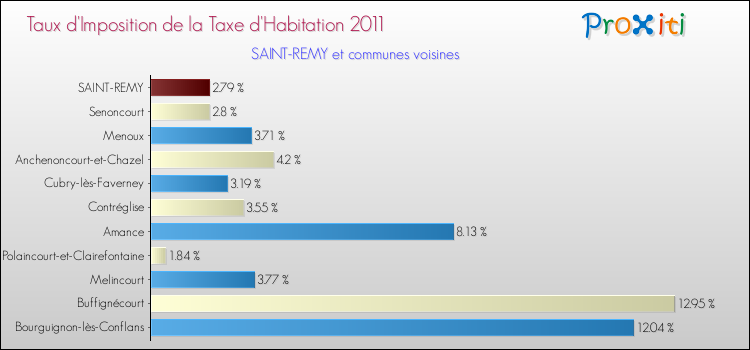 Taux d'imposition de la taxe d'habitation 2011 pour SAINT-REMY et les communes proches Comparaison des taux d'imposition de la taxe d'habitation 2011 pour SAINT-REMY et les communes voisines