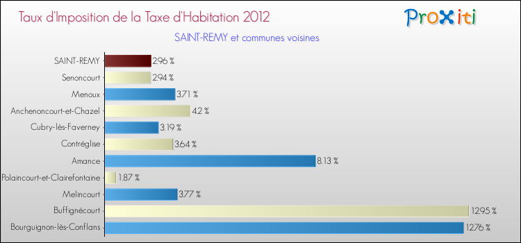 Taux d'imposition de la taxe d'habitation 2012 pour SAINT-REMY et les communes proches Comparaison des taux d'imposition de la taxe d'habitation 2012 pour SAINT-REMY et les communes voisines