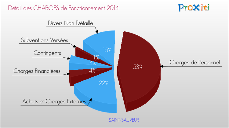 Décomposition des Charges de Fonctionnement 2014 de la commune de SAINT-SAUVEUR Charges de Fonctionnement 2014 pour la commune de SAINT-SAUVEUR