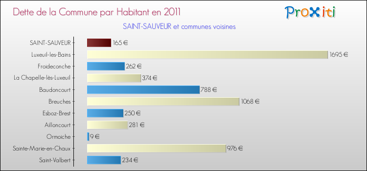 Dette par habitant de la commune en 2011 pour SAINT-SAUVEUR et les communes proches Comparaison de la dette par habitant de la commune en 2011 pour SAINT-SAUVEUR et les communes voisines