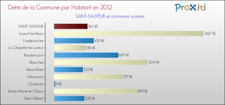 Dette par habitant de la commune en 2012 pour SAINT-SAUVEUR et les communes proches Comparaison de la dette par habitant de la commune en 2012 pour SAINT-SAUVEUR et les communes voisines