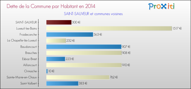 Dette par habitant de la commune en 2014 pour SAINT-SAUVEUR et les communes proches Comparaison de la dette par habitant de la commune en 2014 pour SAINT-SAUVEUR et les communes voisines