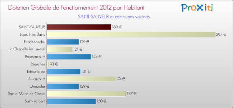 Montant des dotations globales de fonctionnement DGF par Habitant pour SAINT-SAUVEUR et les communes proches Comparaison des des dotations globales de fonctionnement DGF par habitant pour SAINT-SAUVEUR et les communes voisines