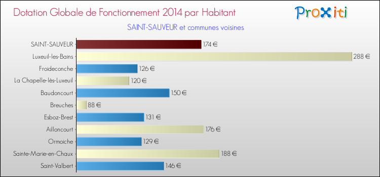 Montant des dotations globales de fonctionnement DGF par Habitant pour SAINT-SAUVEUR et les communes proches en 2014. Comparaison des des dotations globales de fonctionnement DGF par habitant pour SAINT-SAUVEUR et les communes voisines en 2014.