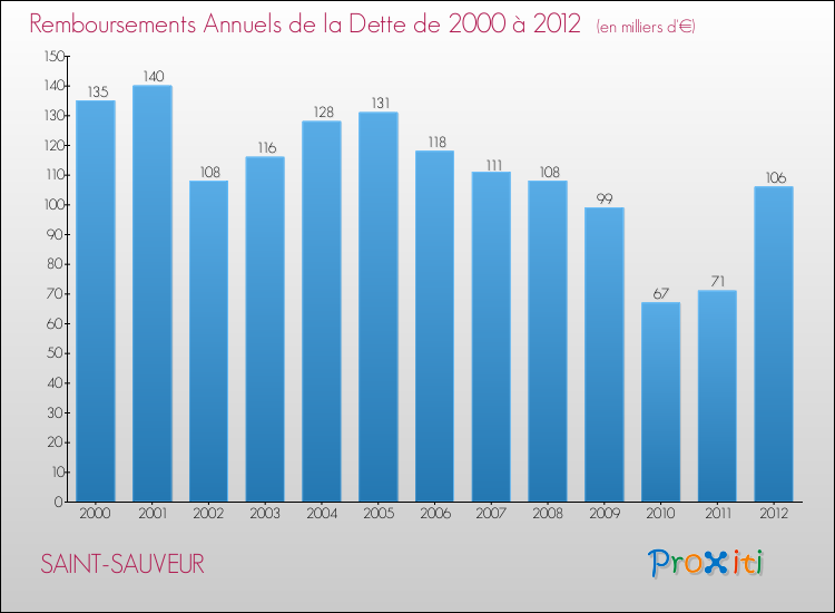 Evolution de l'annuité de la dette pour la commune de SAINT-SAUVEUR de 2000 à 2012 Annuités de la dette pour SAINT-SAUVEUR de 2000 à 2012