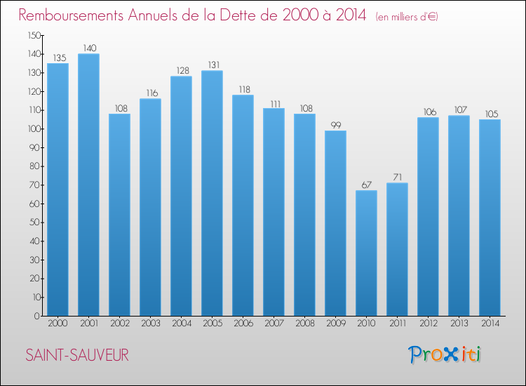 Evolution de l'annuité de la dette pour la commune de SAINT-SAUVEUR de 2000 à 2014 Annuités de la dette pour SAINT-SAUVEUR de 2000 à 2014