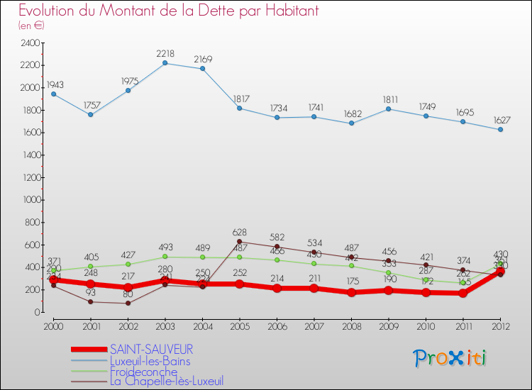 Evolution de la dette par habitant pour la commune de SAINT-SAUVEUR et les communes proches de 2000 à 2012 Comparaison de la dette par habitant pour SAINT-SAUVEUR et les communes voisines de 2000 à 2012