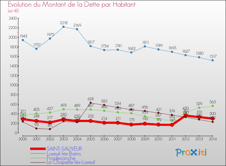 Evolution de la dette par habitant pour la commune de SAINT-SAUVEUR et les communes proches de 2000 à 2014 Comparaison de la dette par habitant pour SAINT-SAUVEUR et les communes voisines de 2000 à 2014