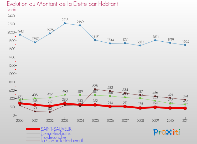 Evolution de la dette par habitant pour la commune de SAINT-SAUVEUR et les communes proches Comparaison de la dette par habitant pour SAINT-SAUVEUR et les communes voisines